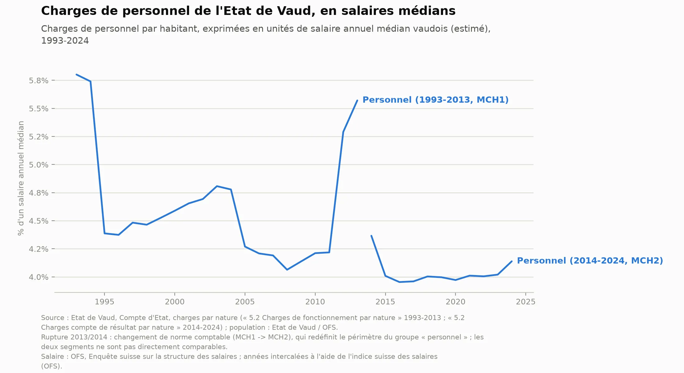 Charge du personnel de l'État