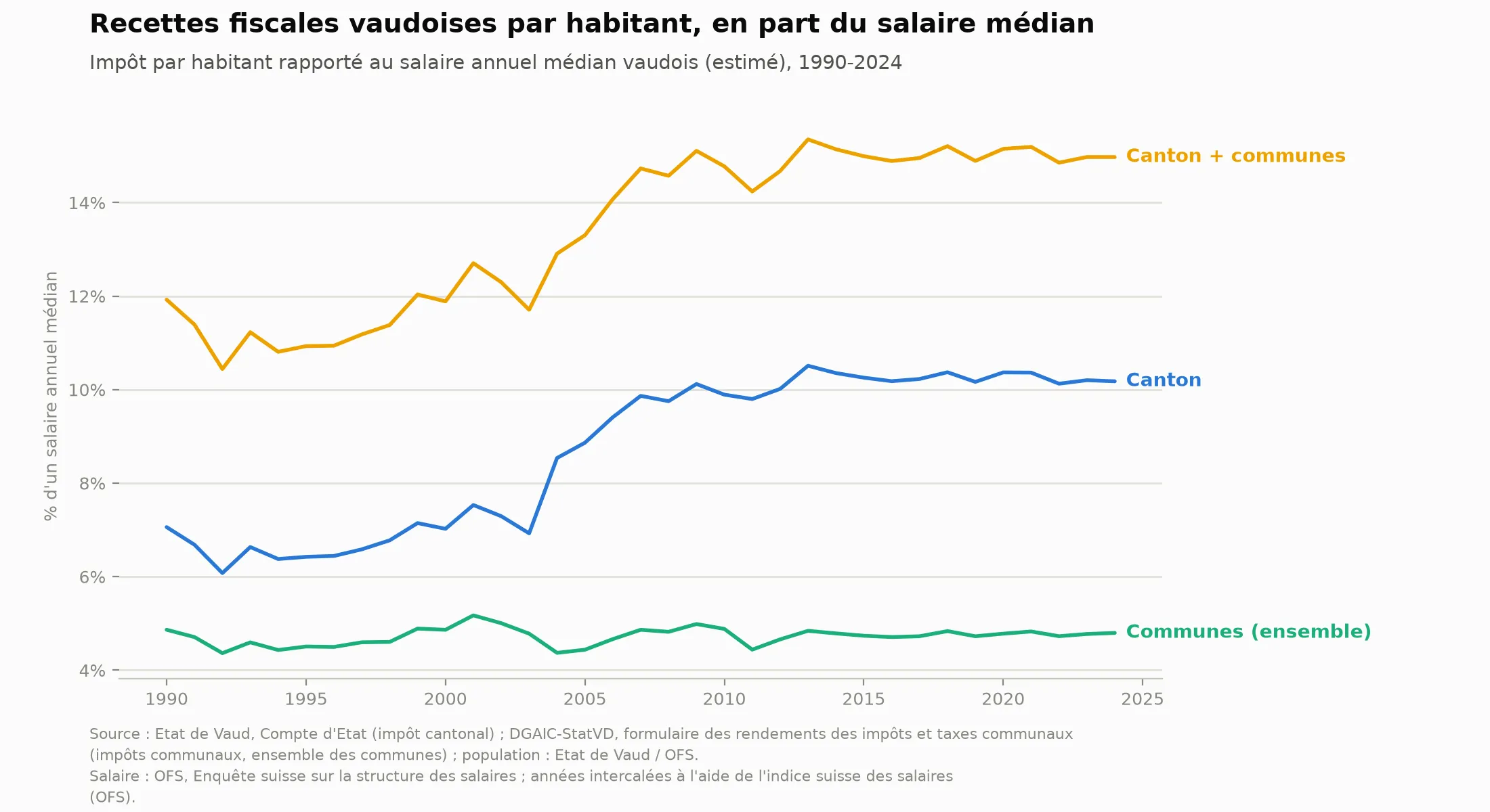 Impôts du canton de Vaud par habitant en unités de salaire médian